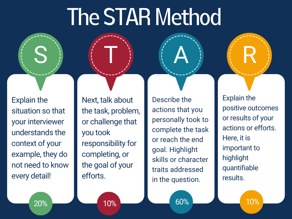 The STAR method